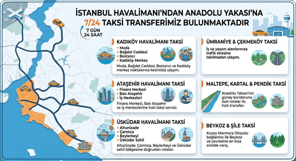 İstanbul Anadolu yakasından Avrupa yakasındaki İstanbul Havalimanına ulaşım noktalarını göstermekte